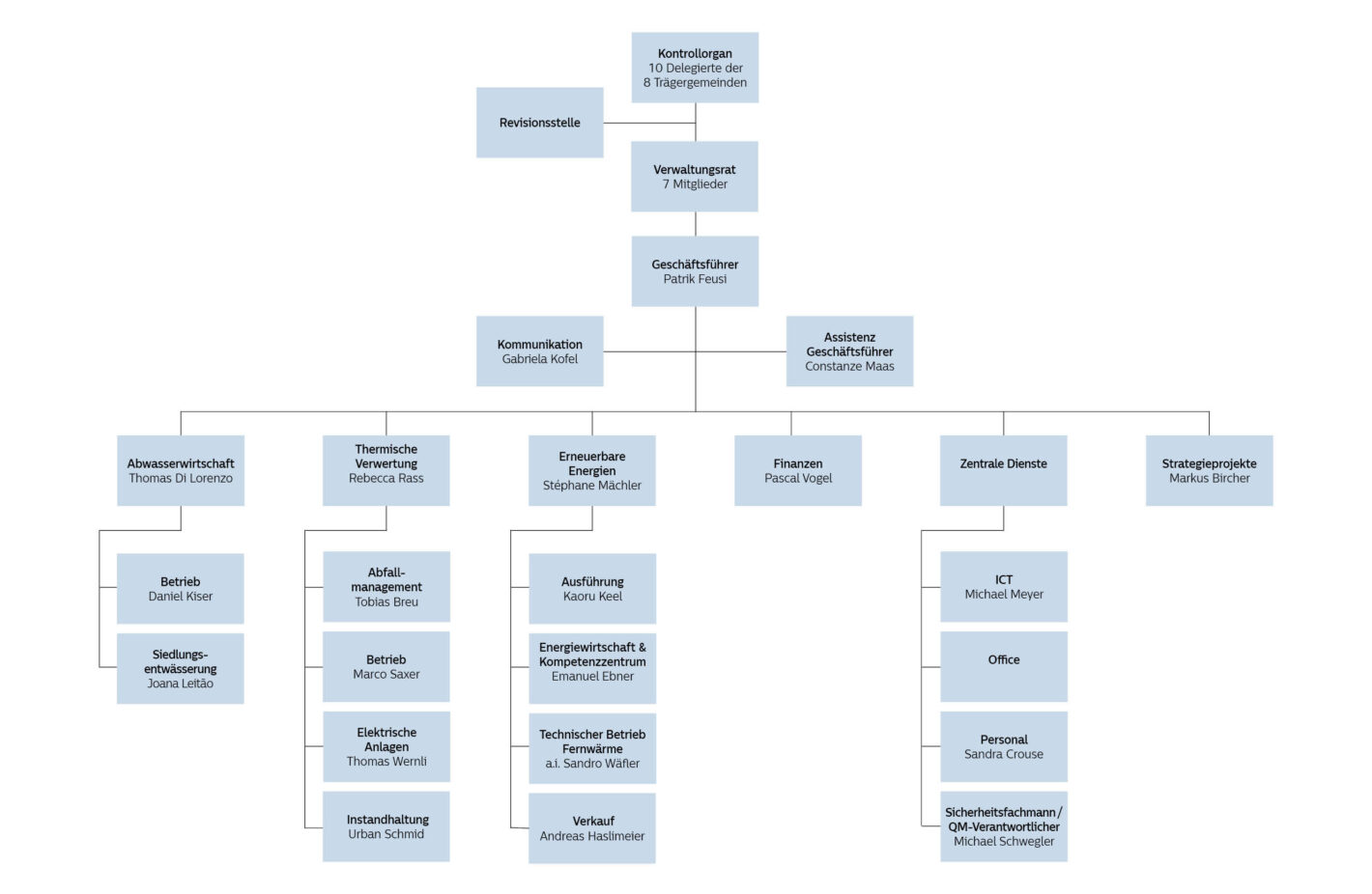 Organigramm von Limeco