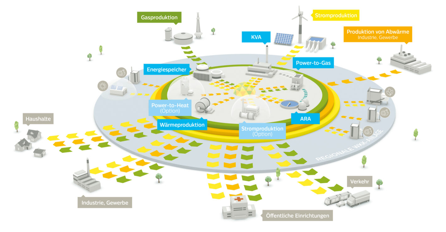 Multi-Energy-Hub-Grafik